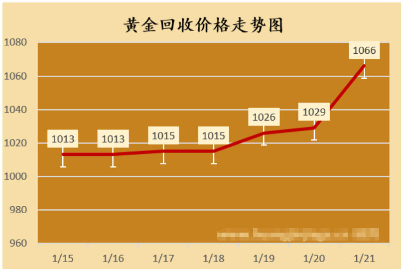 黄金回收多少钱一克-回收黄金价格今日查询